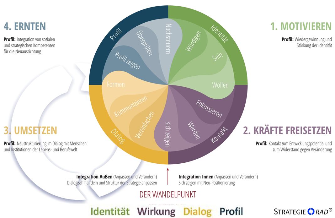 zeigt das ganzheitliche Strategiesystem STRATEGIERAD