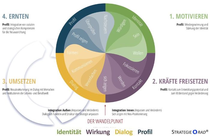 Das Strategierad beschreibt den Weg aus der Krise zum Ernten.