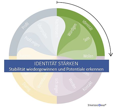 zeigt, wie Sie wieder Zugang zu Ihren Stärken finden, um Kräfte für neue Wege freizusetzen