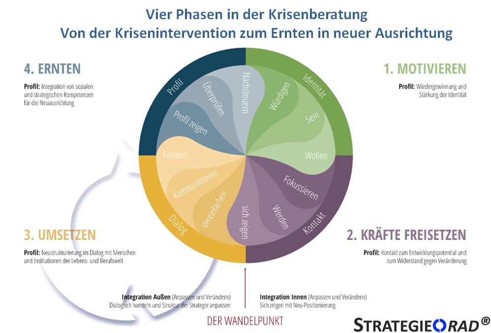 zeigt den Prozess der Krisenberatung in einer Graphik von der Krisenintervention bis zum Ernten