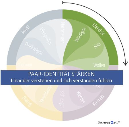 zeigt den Umstieg in die Positiv-Spirale für Paare